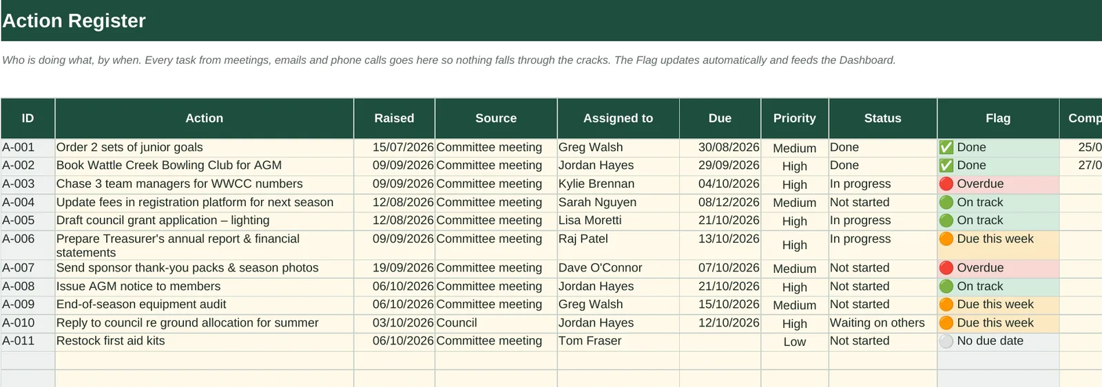 Action register with owners, due dates and flags