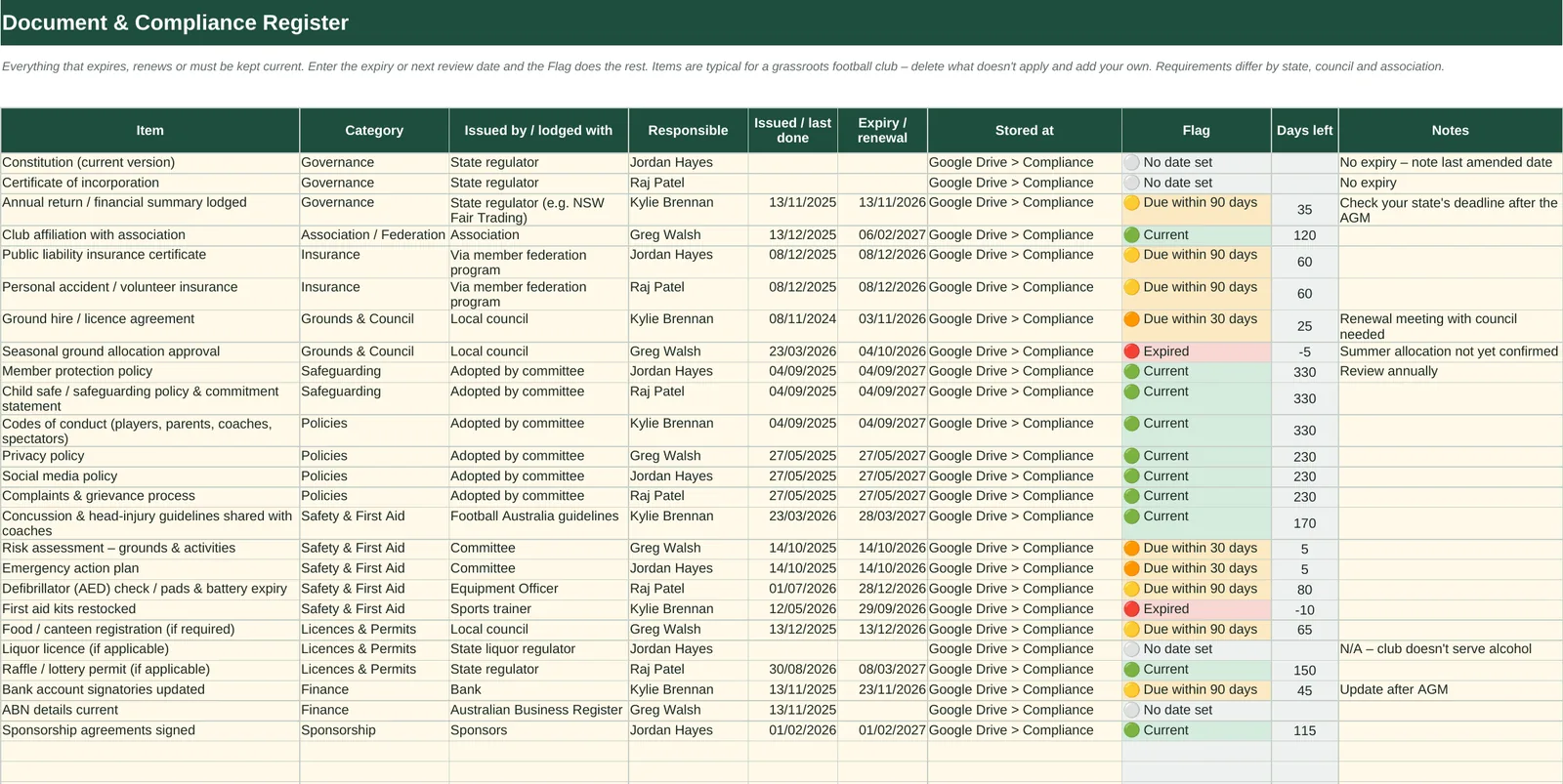 Compliance register with expiry flags